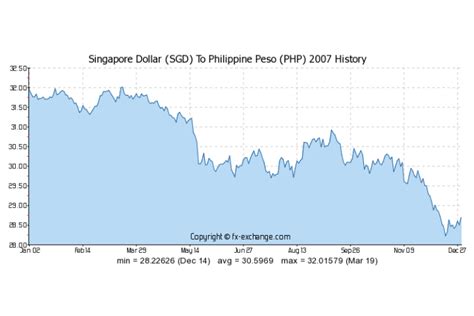 39 sgd to php|100 Singapore dollars to Philippine pesos Exchange .